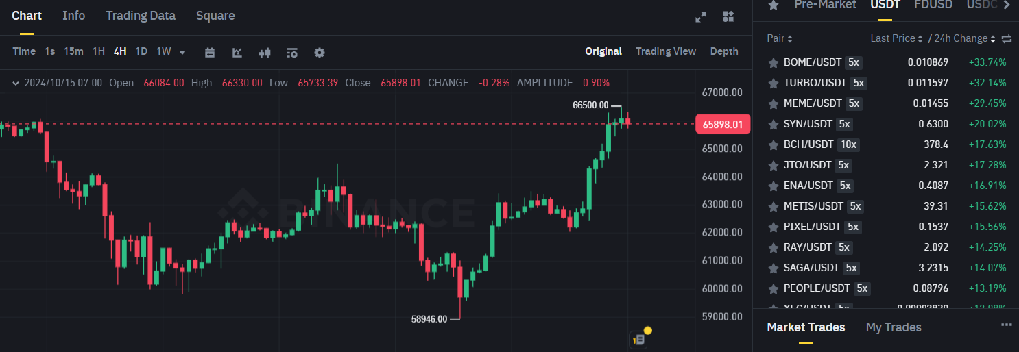 Biểu đồ giá của Bitcoin (BTC) trên khung 4 giờ (4H) & các đồng coin nằm trong top gainers sàn Binance