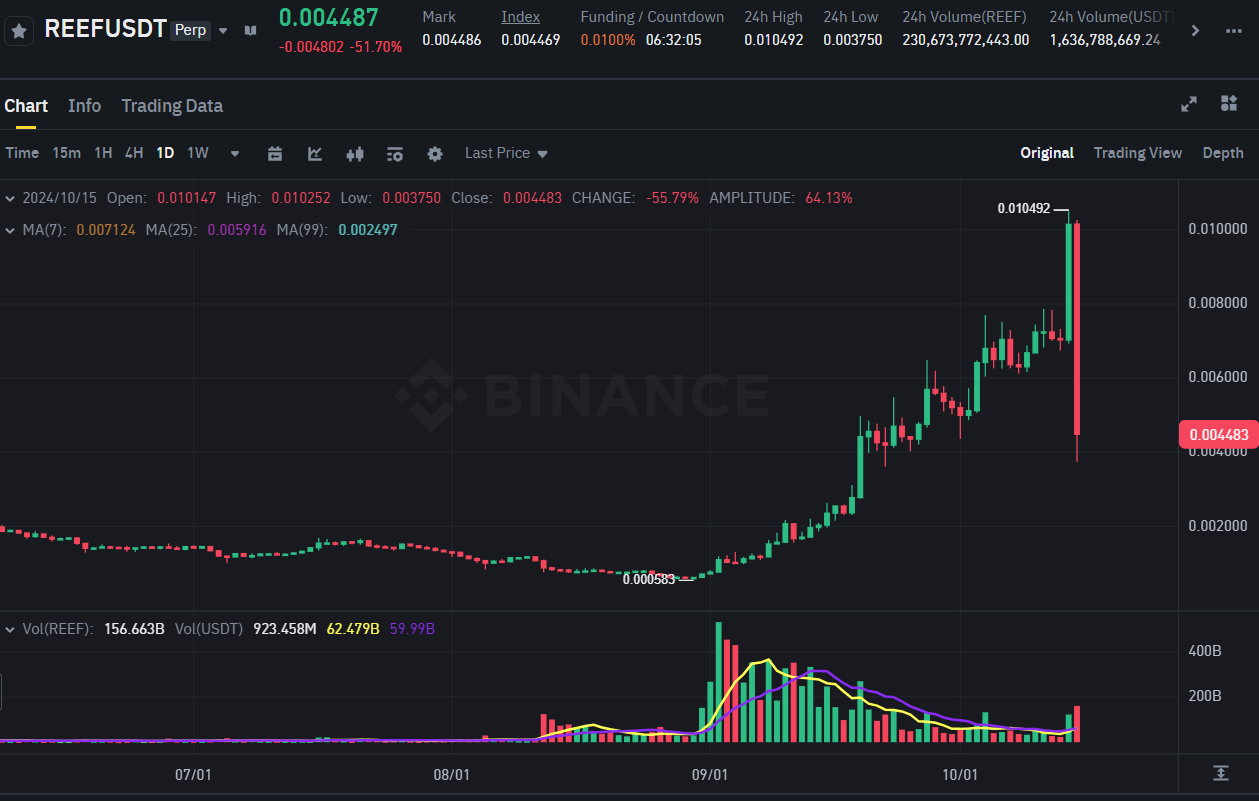 Biểu đồ giá token REEF trên khung ngày (D1) và các thông số đáng chú ý khác