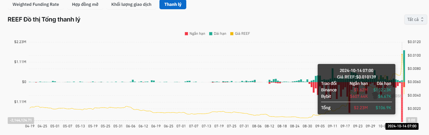 Lượng thanh lý của cặp REEF / USDT theo ngày - nguồn: Coinglass