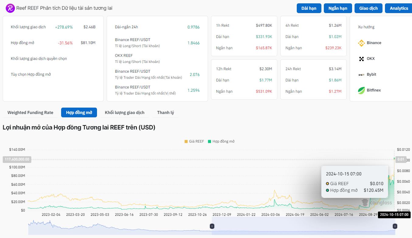 Một số thông tin đáng chú ý về cặp REEF / USDT trên thị trường phái sinh - nguồn: Coinglass