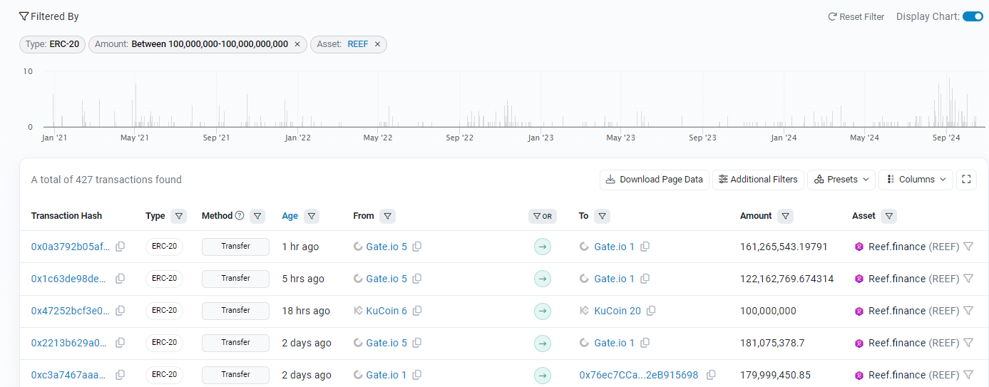 Các giao dịch chuyển REEF đáng ngờ giữa các ví của sàn Gate.io