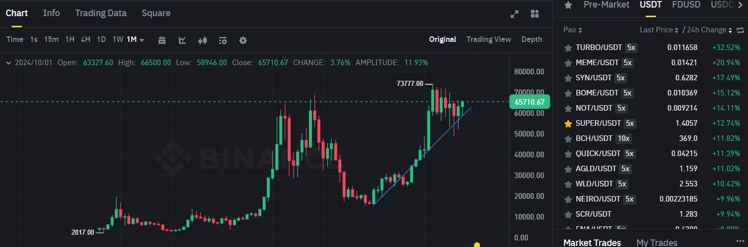 Biểu đồ giá của BTC (Bitcoin) trên khung ngày (D1) và các đồng coin nằm trong top gainers sàn Binance