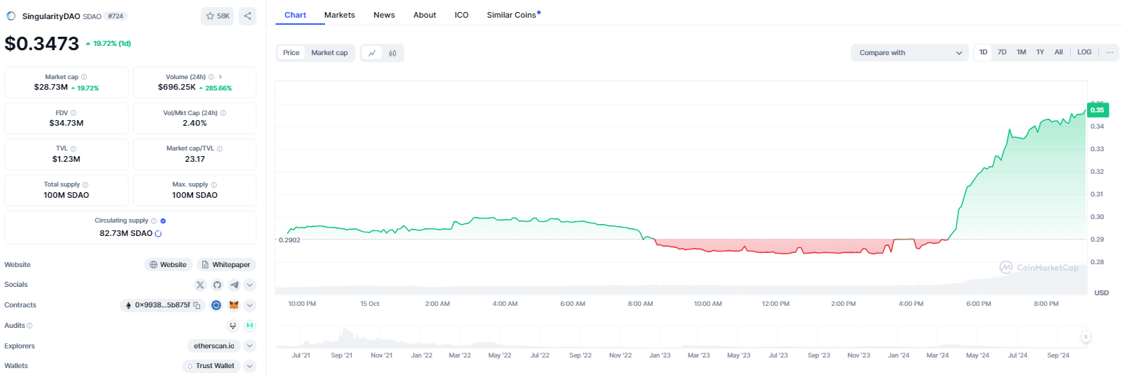 Biểu đồ giá của token SDAO (SingularityDAO) và các thông số đáng chú ý khác - nguồn: Coinmarketcap