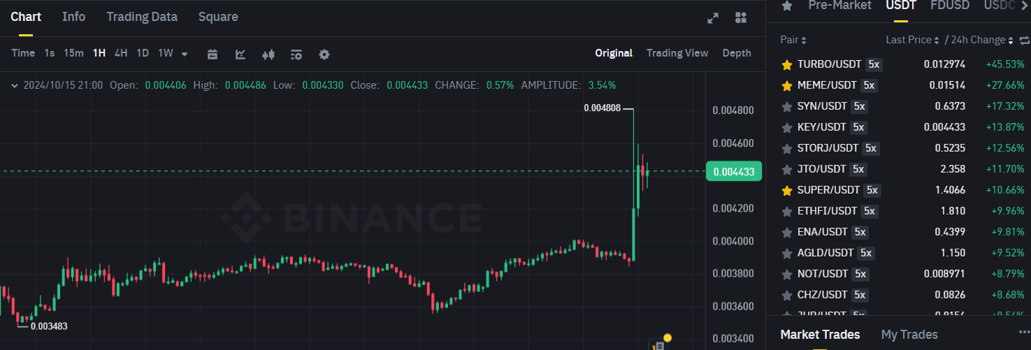 Biểu đồ giá của token KEY (SelfKey) và các đồng coin nằm trong top gainers sàn Binance