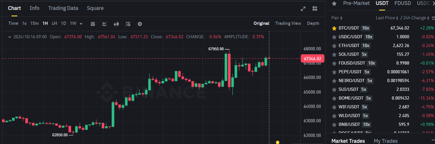 Biểu đồ giá của BTC (Bitcoin) trên khung 1 giờ (1H) và hiệu suất của các đồng coin top trên sàn Binance