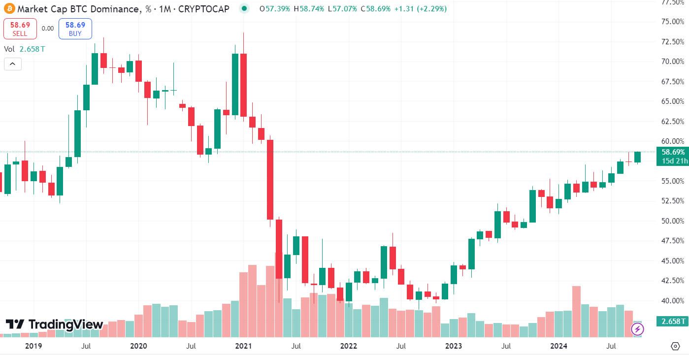 Biểu đồ của chỉ số BTC Dominance (BTC.D) trên khung tháng (1M) - nguồn: Trading View