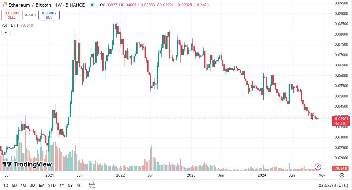 Tỷ lệ ETH / BTC (Ethereum / Bitcoin) giảm về mức thấp nhất trong 3.5 năm qua - nguồn: Trading View