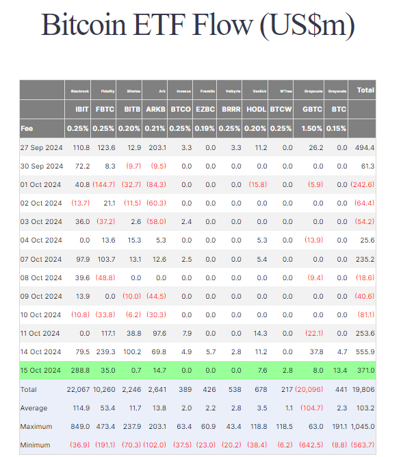 Thống kê về dòng vốn đổ vào các quỹ Spot BTC ETF theo ngày - nguồn: Farside Investors