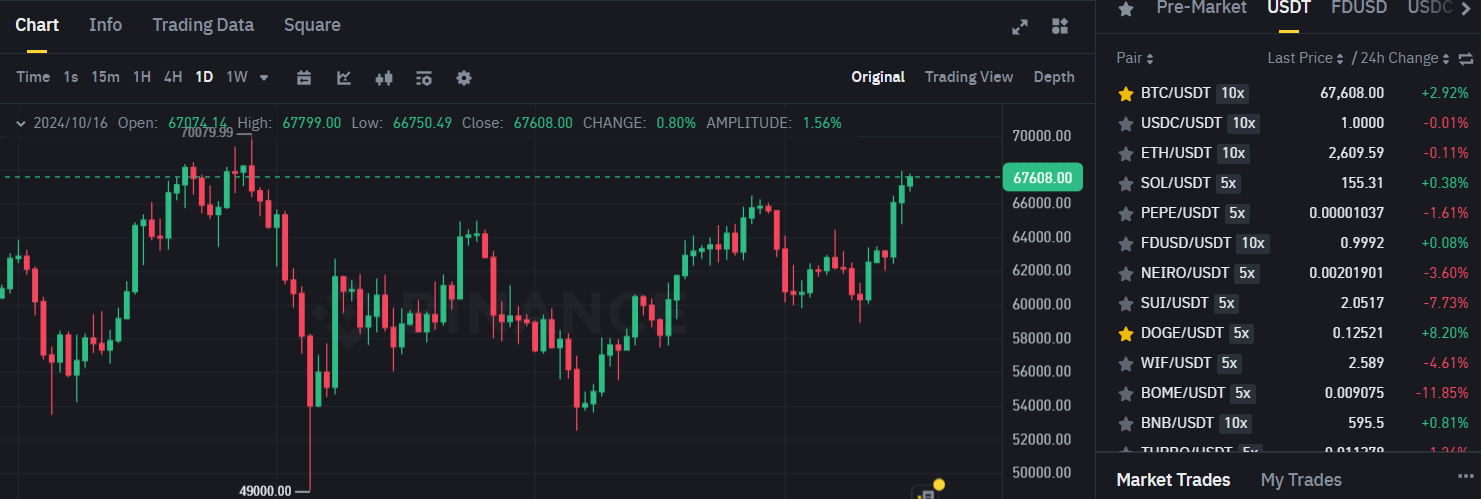 Biểu đồ giá của BTC (Bitcoin) trên khung ngày (D1) và hiệu suất của các đồng coin có khối lượng giao dịch lớn nhất trên sàn Binance