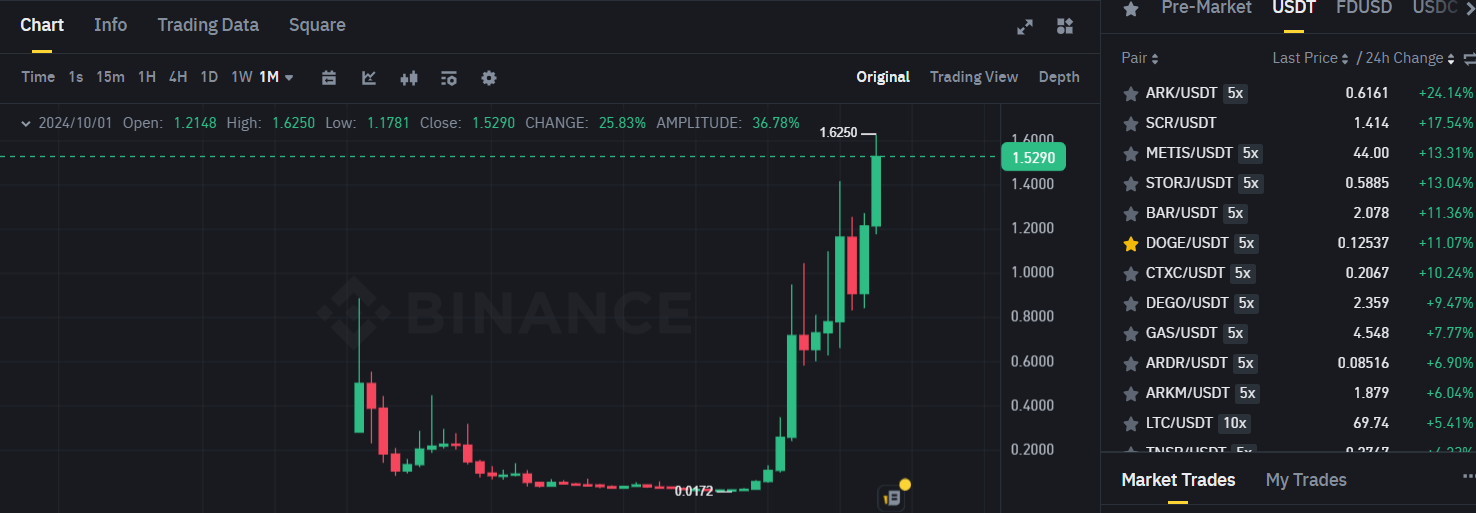 Biểu đồ giá token OM (Mantra DAO) trên khung tháng (1M) và các đồng coin nằm trong top gainers sàn Binance