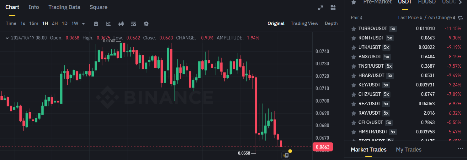 Biểu đồ giá của token RDNT (Radiant Capital) treenk hung 1 giờ (1H) và các đồng coin giảm mạnh nhất trên sàn BInance