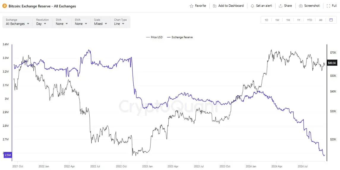 Số dư Bitcoin trên các sàn giao dịch tập trung (CEX) tiếp tục giảm về mức thấp nhất trong nhiều năm qua - nguồn: CryptoQuant