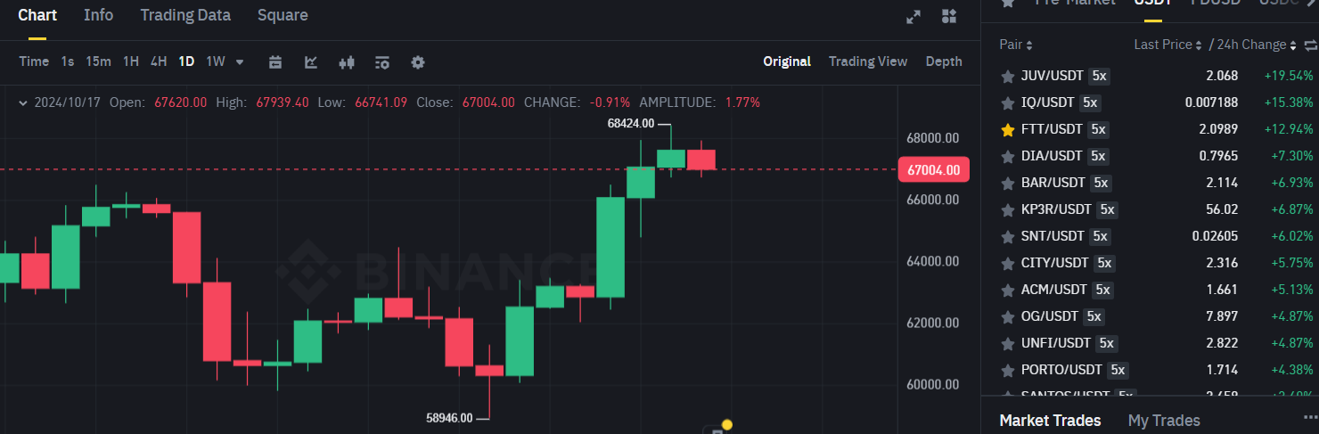 Biểu đồ giá của BTC (Bitcoin) trên khung ngày (D1) và các đồng coin nằm trong top gainers sàn Binance