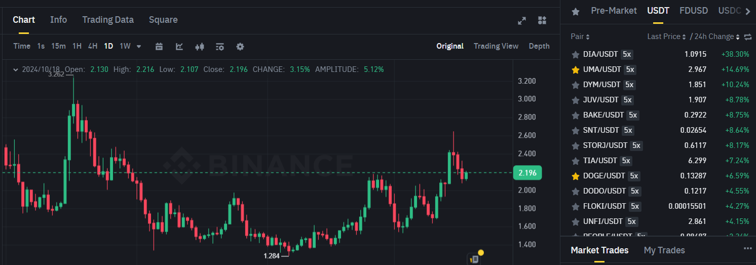 Chart token WLD khung 1D