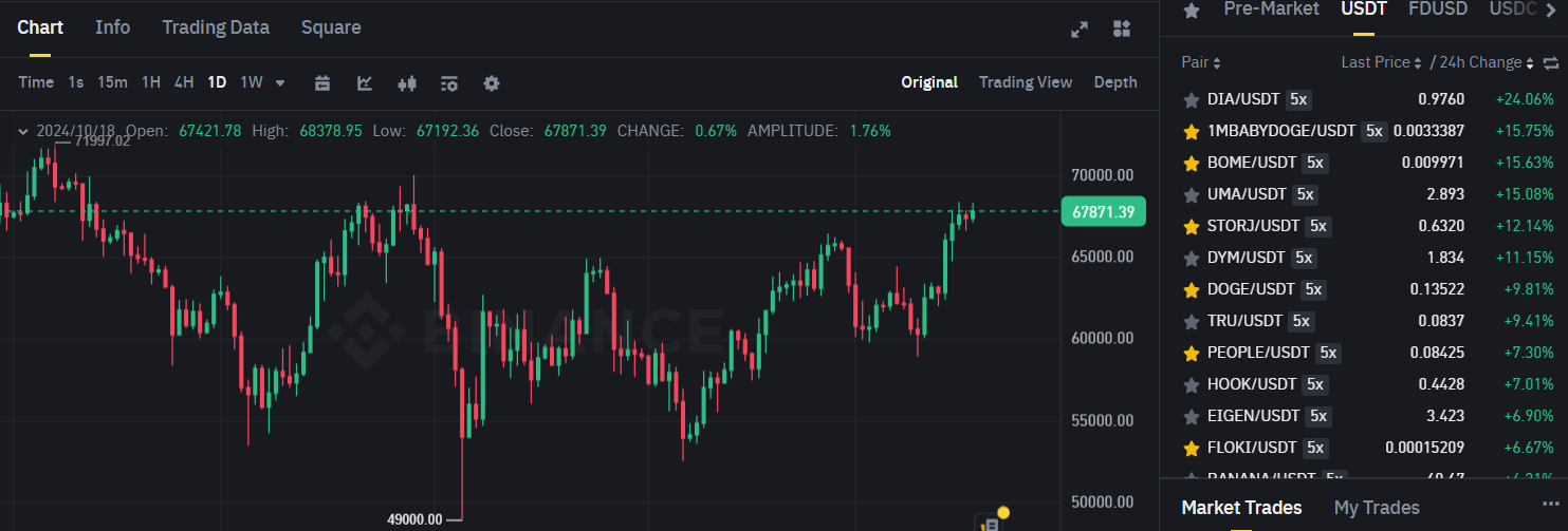 Biểu đồ giá của BTC (Bitcoin) trên khung ngày (D1) và các đồng coin nằm trong top gainers sàn Binance