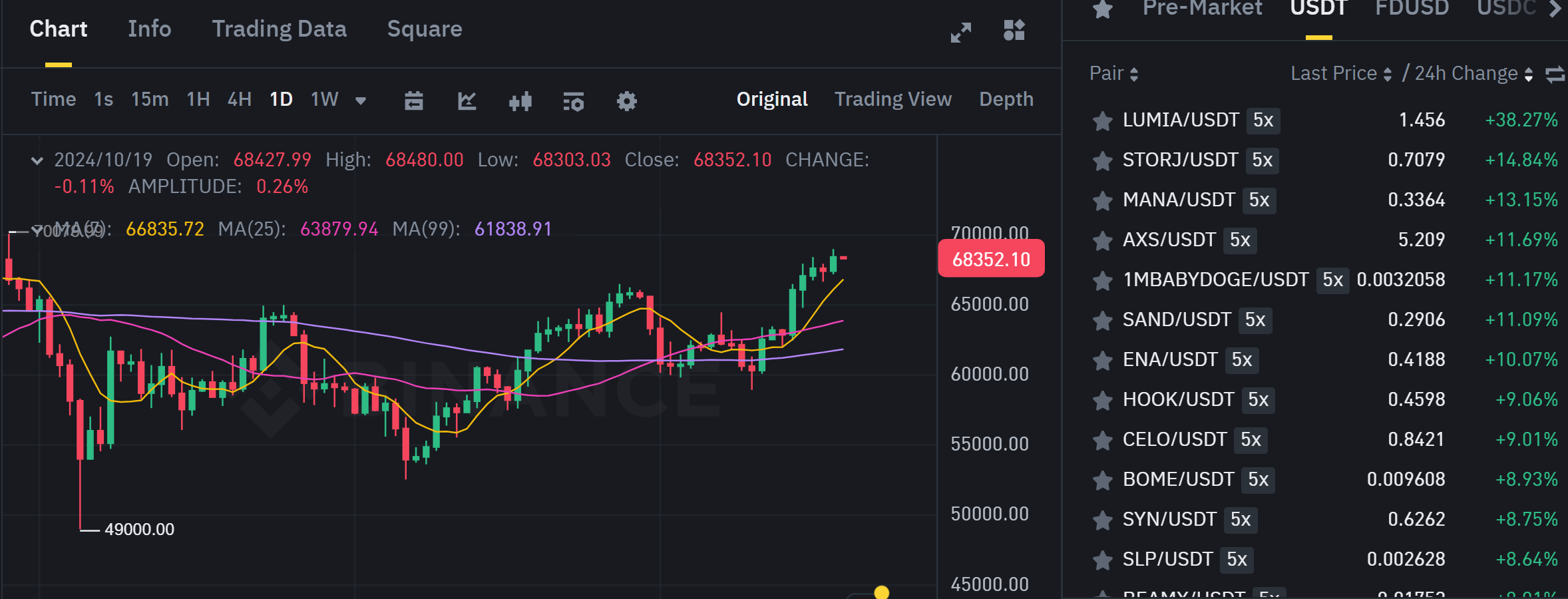 Biểu đồ giá của BTC (Bitcoin) trên khung ngày (D1) va các đồng coin nằm trong top gainers sàn Binance