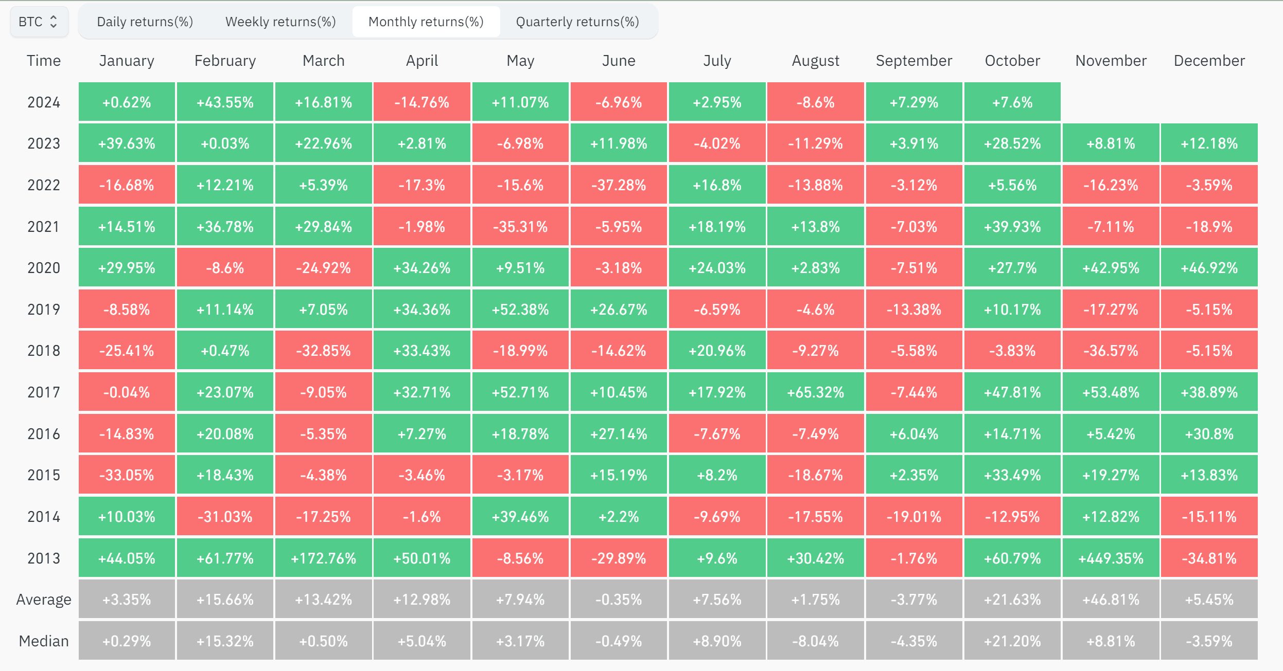 Thống kê về hiệu suất của giá BTC (Bitcoin) theo tháng - nguồn: Coinglass