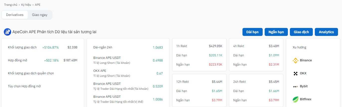 Một số thông tin đáng chú ý về cặp APE / USDT trên thị trường phái sinh - nguồn: Coinglass