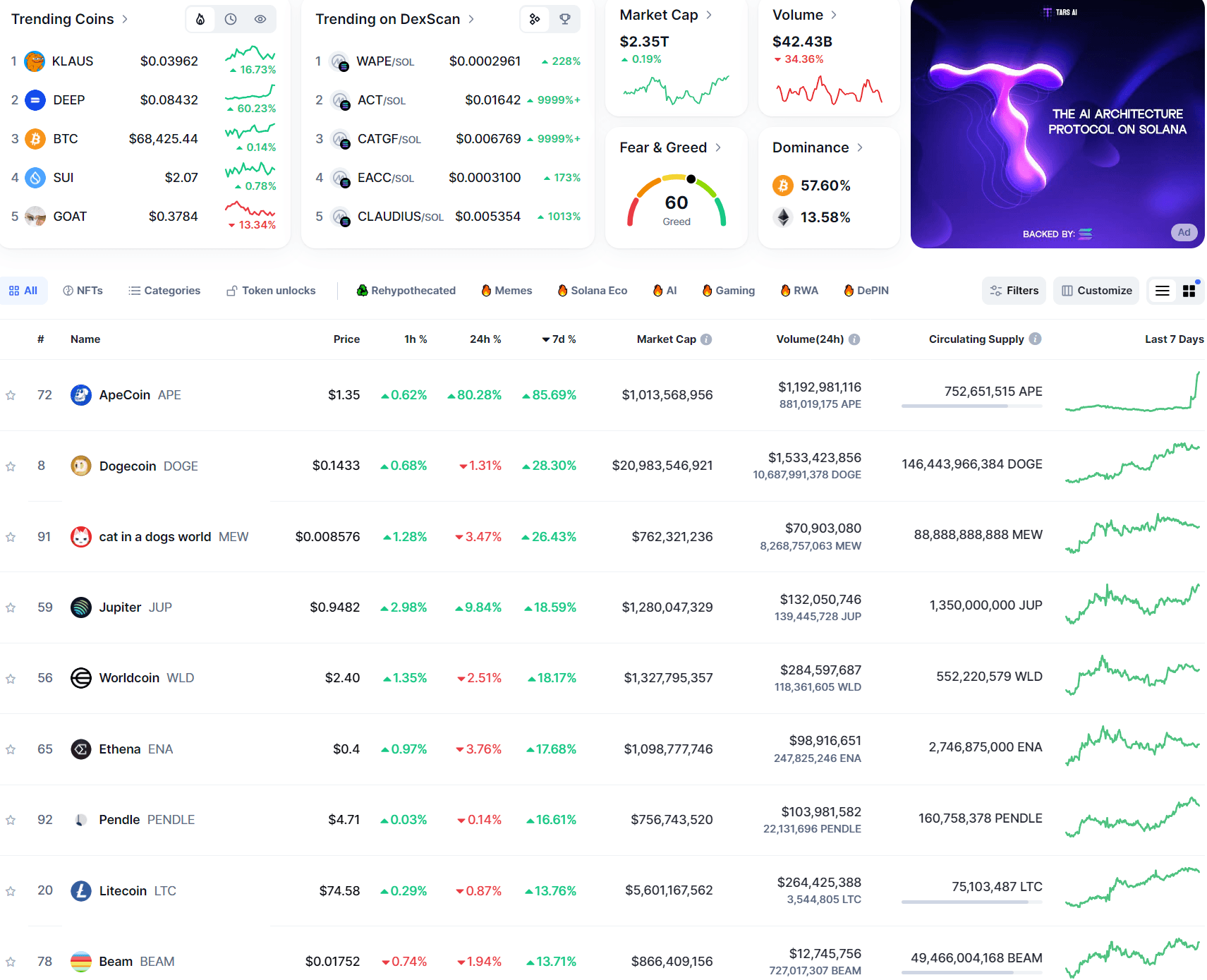 Các đồng coin nằm trong top 100 vốn hóa thị trường có hiệu suất tốt nhất tuần này (14/10 - 20/10) theo Coinmarketcap