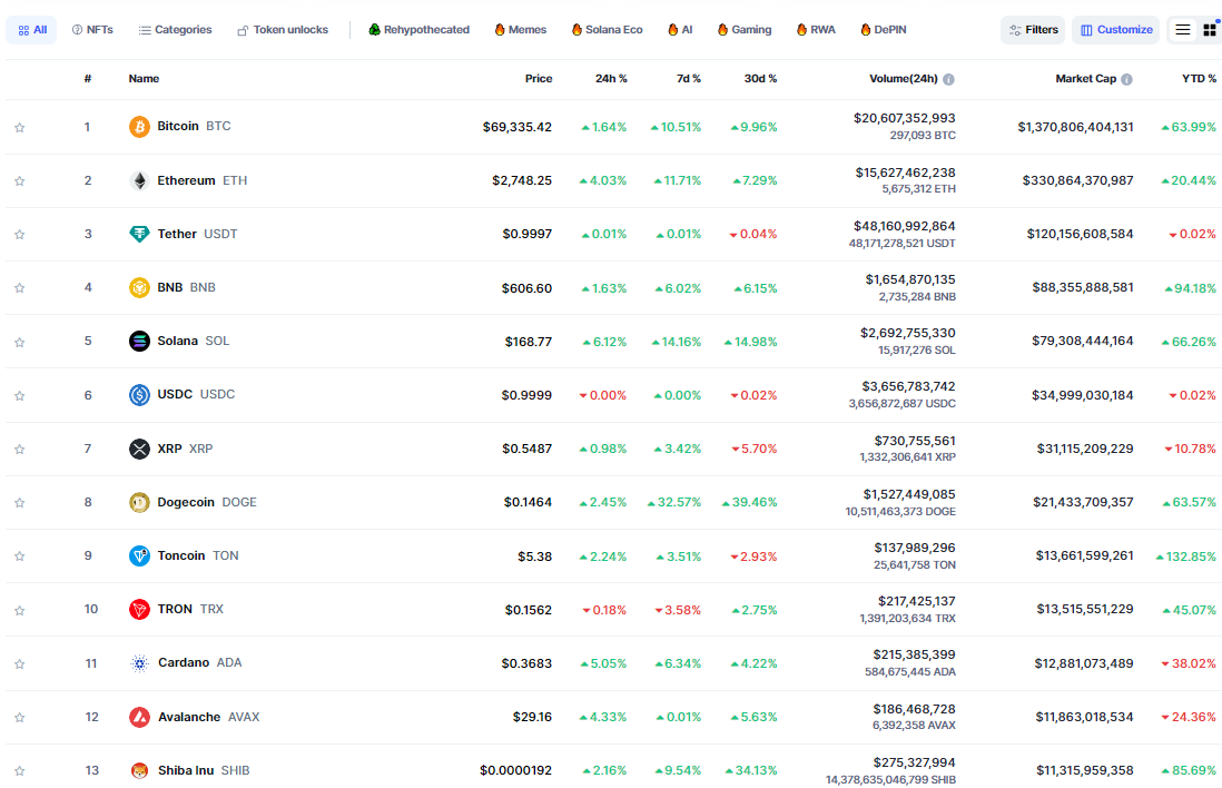 Thống kê hiệu suất của các đồng coin top trong tuần qua (14/10 - 20/10) - theo Coinmarketcap