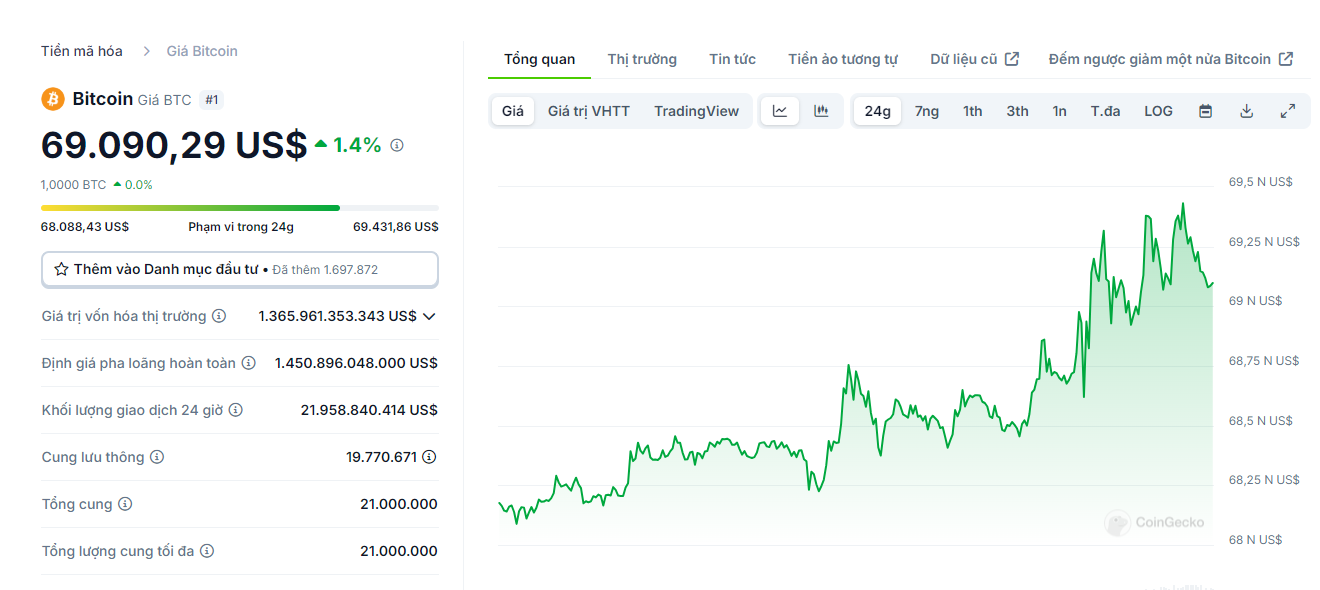 Biểu đồ giá của Bitcoin (BTC) trong vòng 24 giờ qua - nguồn: CoinGecko