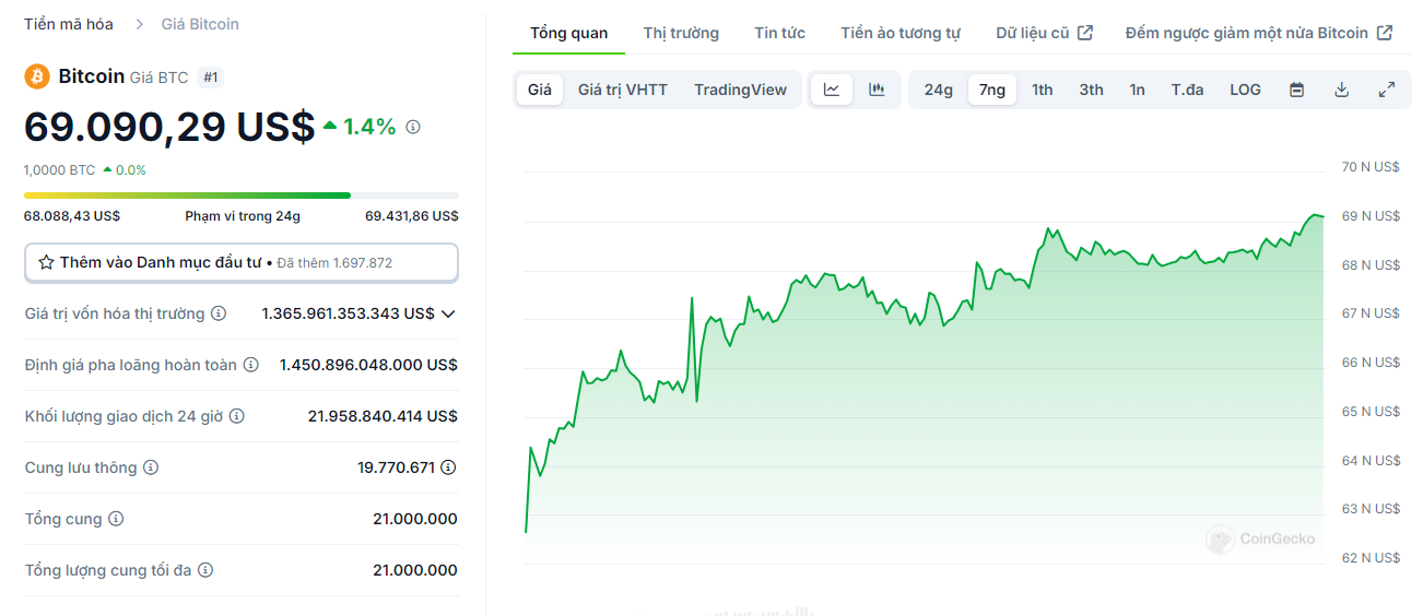 Biểu đồ giá của Bitcoin (BTC) trong vòng 7 ngày qua - nguồn: CoinGecko