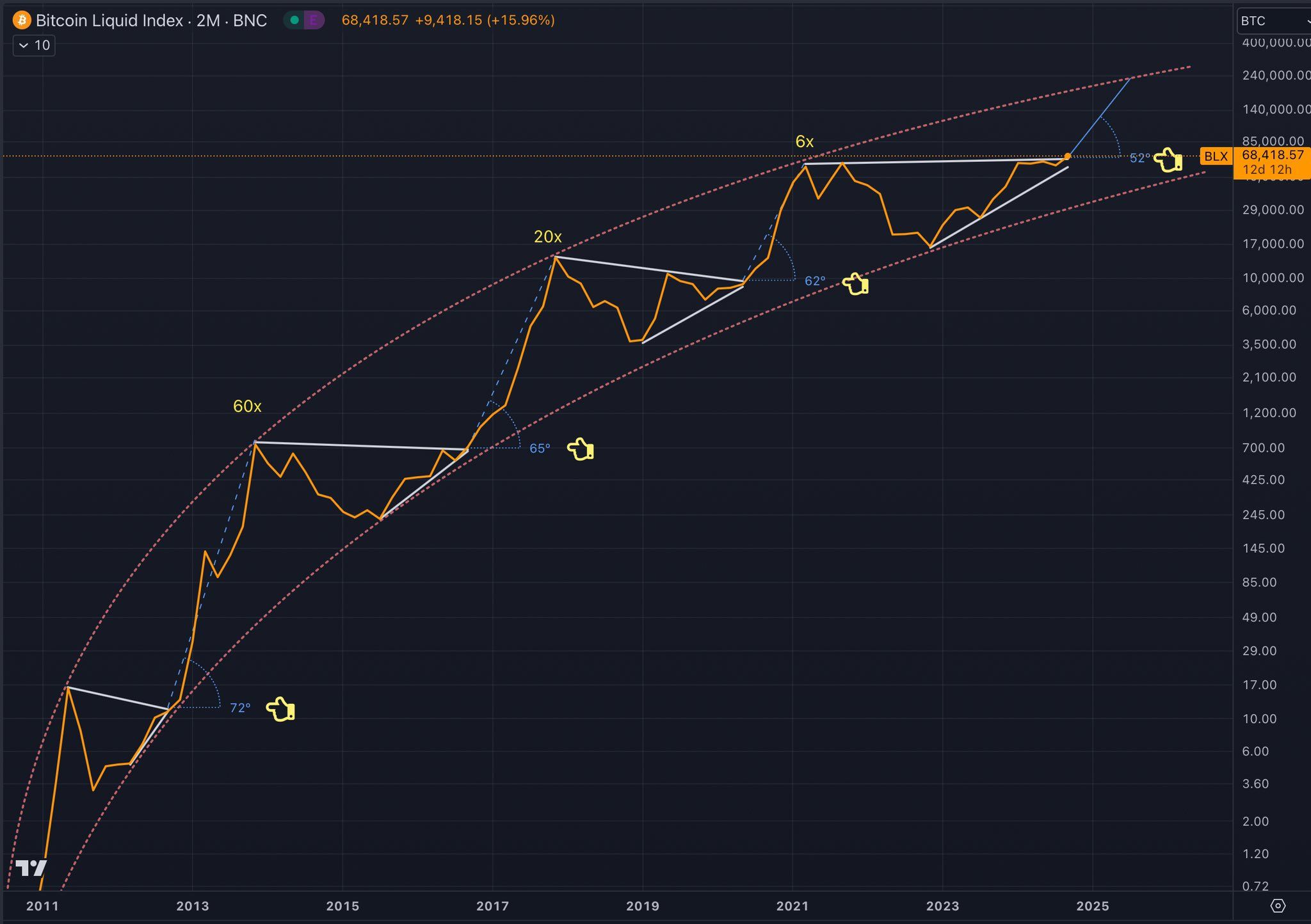 Biểu đồ Bitcoin Liquid Index trên khung 2 tháng (2M) - nguồn: Coosh Alemzadeh