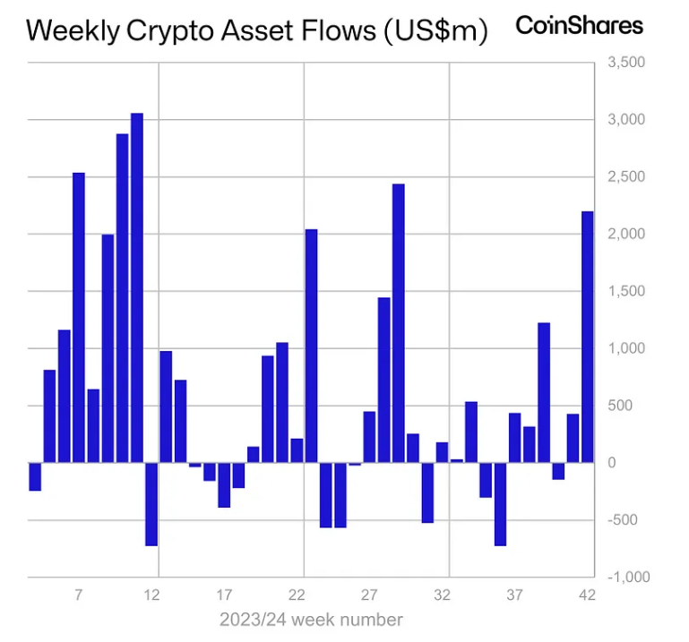 Thống kê về dòng tiền đổ vào các quỹ Crypto hàng tuần - nguồn: Bloomberg và CoinShares