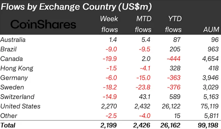 Xếp hạng dòng tiền vào các quỹ Crypto theo từng quốc gia tuần qua (nguồn: Bloomberg và CoinShares)