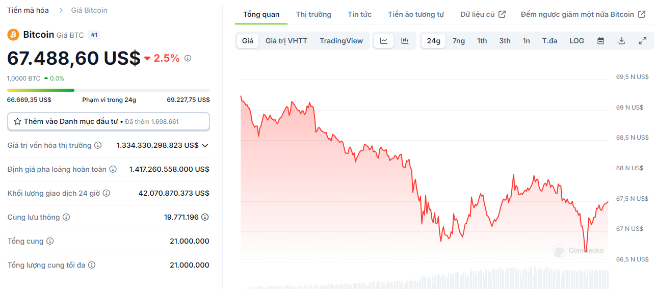 Biểu đồ giá BTC trong ngày 22/10/2024 - Nguồn: CoinGecko