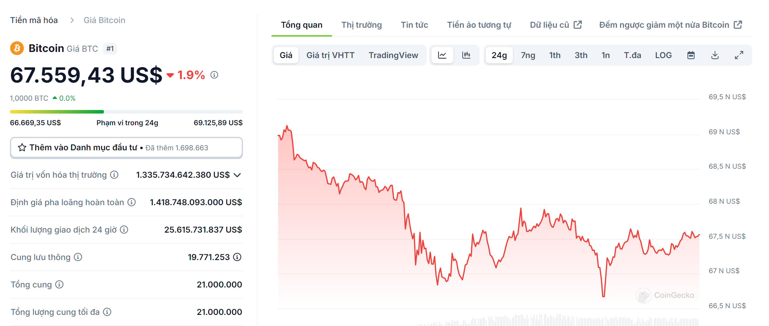 Biểu đồ giá của BTC (Bitcoin) trong ngày 22/10/2024 - nguồn: CoinGecko