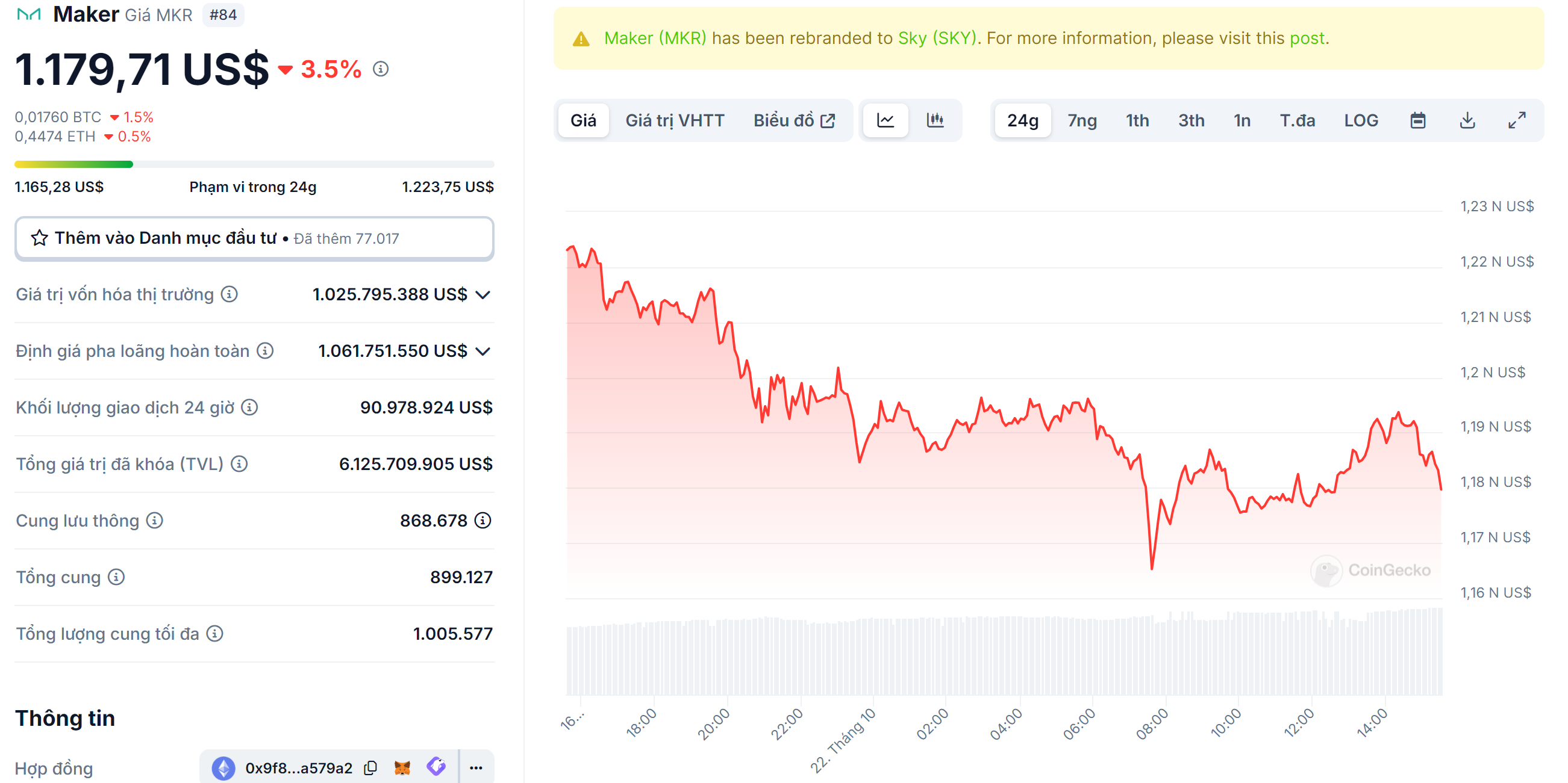 Biểu đồ giá của token MKR (Sky Protocol) trong ngày 22/10/2024 - nguồn: CoinGecko