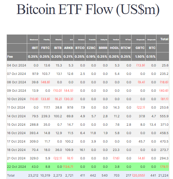 Thống kê về dòng vốn đổ vào các quỹ Spot BTC ETF tại Hoa Kỳ theo ngày - nguồn: Farrside Investors