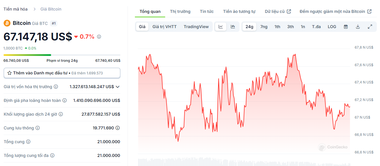 Biểu đồ giá của BTC (Bitcoin) trong ngày 23/10/2024 - nguồn: CoinGecko