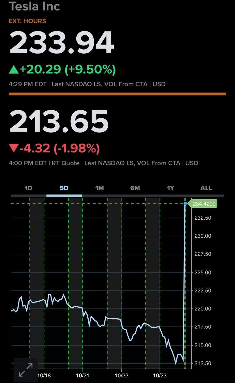 Biểu đồ giá cổ phiếu Tesla (TSLA) trong 5 ngày gần nhất - nguồn: Google Finance