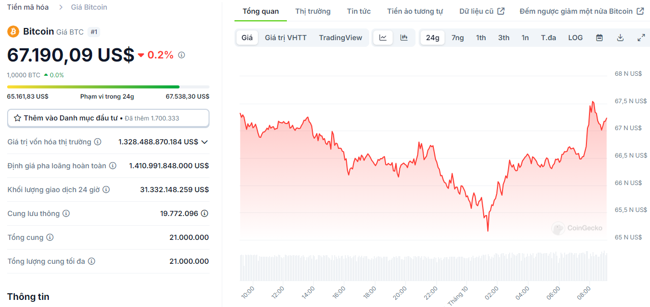 Biểu đồ giá của BTC (Bitcoin) trong ngày 24/10/2024 - nguồn: CoinGecko