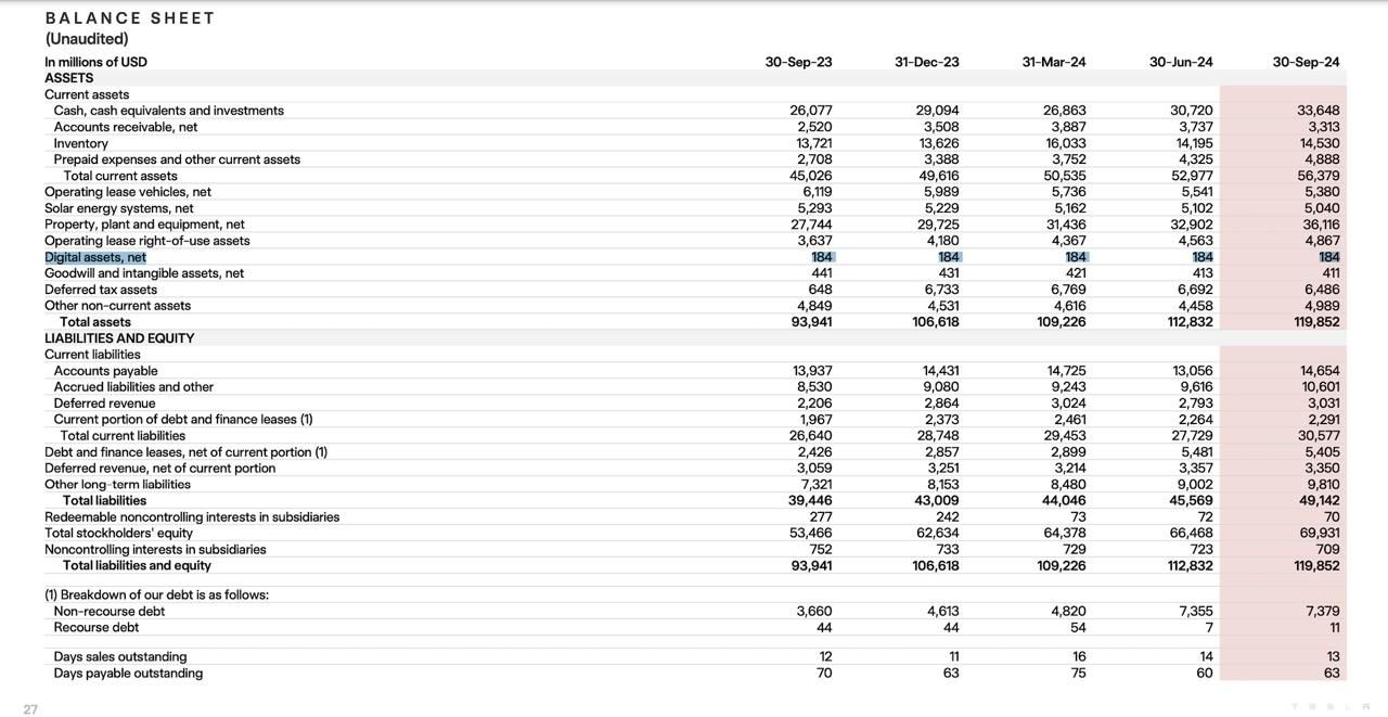 Bảng cân đối kế toán (Balance Sheet) của Tesla trong Q3 2024 - nguồn: Tesla