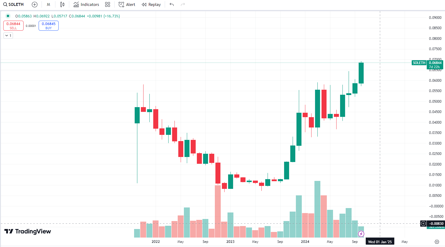 Biểu đồ thể hiện tỷ giá SOL / ETH trên khung tháng (1M) - nguồn: Trading View