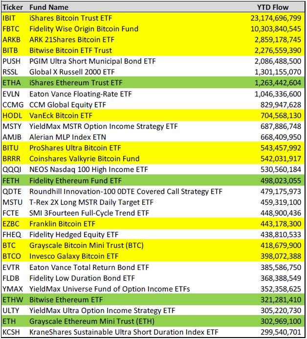 Thống kê về các quỹ ETF (Exchange Traded Fund) có dòng vốn vào lớn nhất kể từ đầu năm 2024 - nguồn: The ETF Store