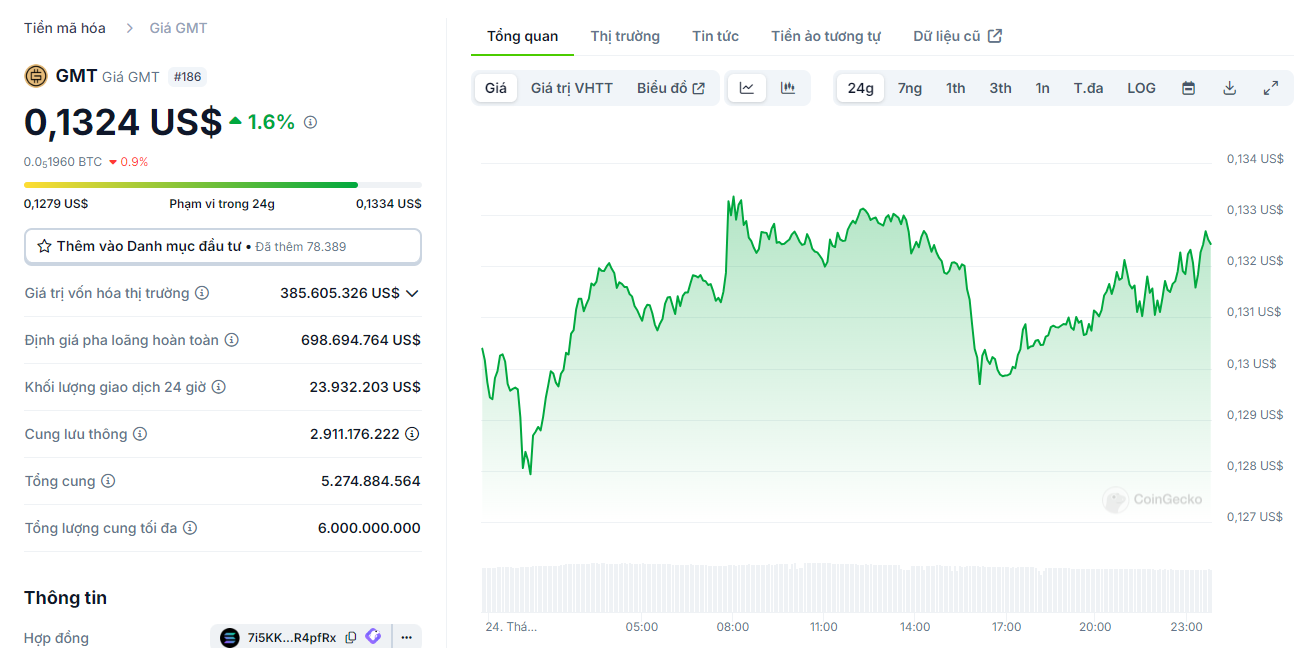 Biểu đồ giá token GMT (Green Metaverse Token) trong ngày 24/10/2024 - nguồn: CoinGecko