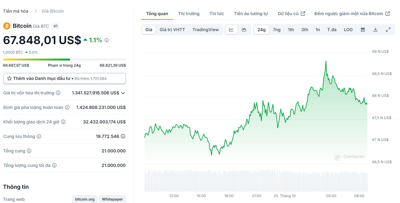 Biểu đồ giá của BTC (Bitcoin) trong ngày 25/10/2024 - Nguồn: CoinGecko