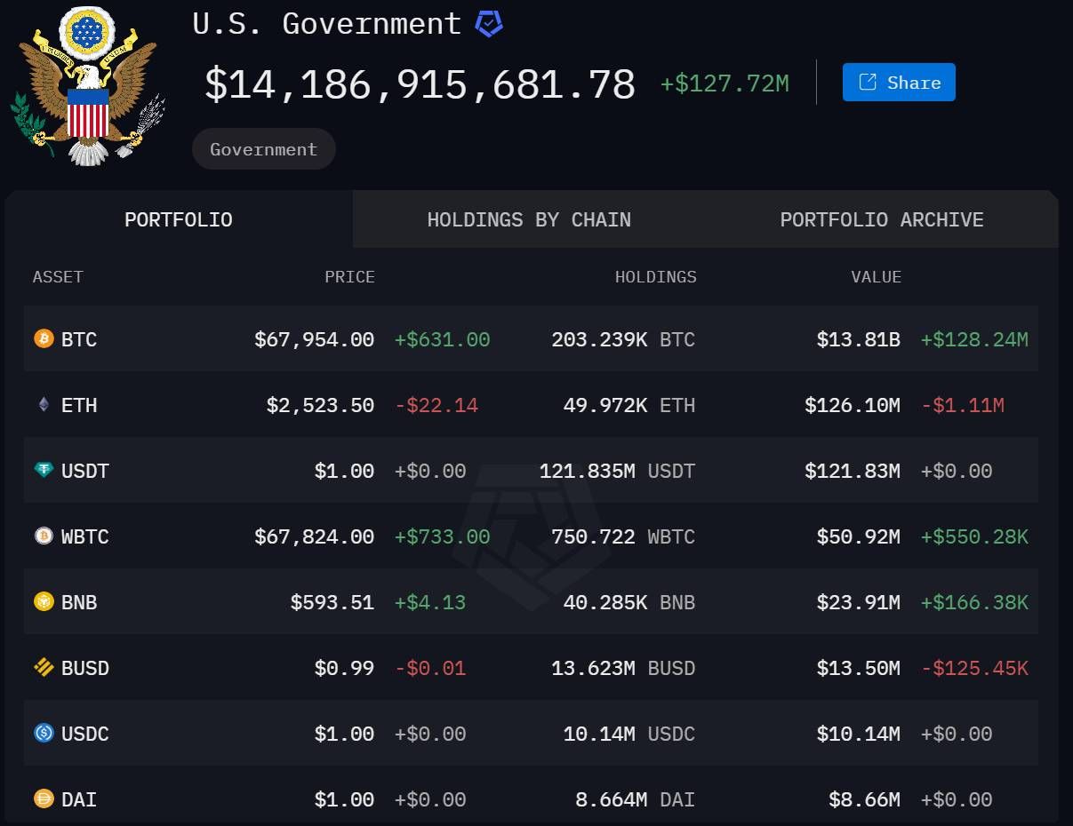 Thống kê các tài sản Crypto đang được ví Chính phủ Mỹ nắm giữ tính đến ngày 25/10/2024 - nguồn: Arkham Intelligence