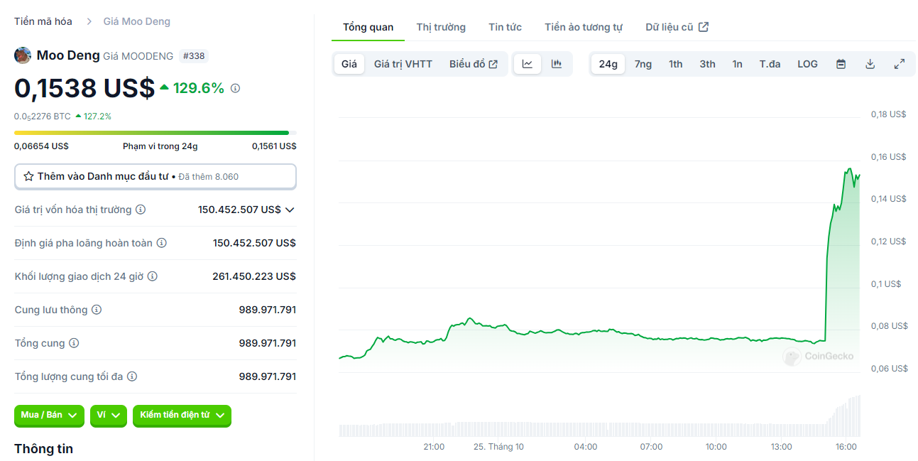 Biểu đồ giá của token MOODENG (Moo Deng) trong ngày 25/10/2024 - nguồn: CoinGecko