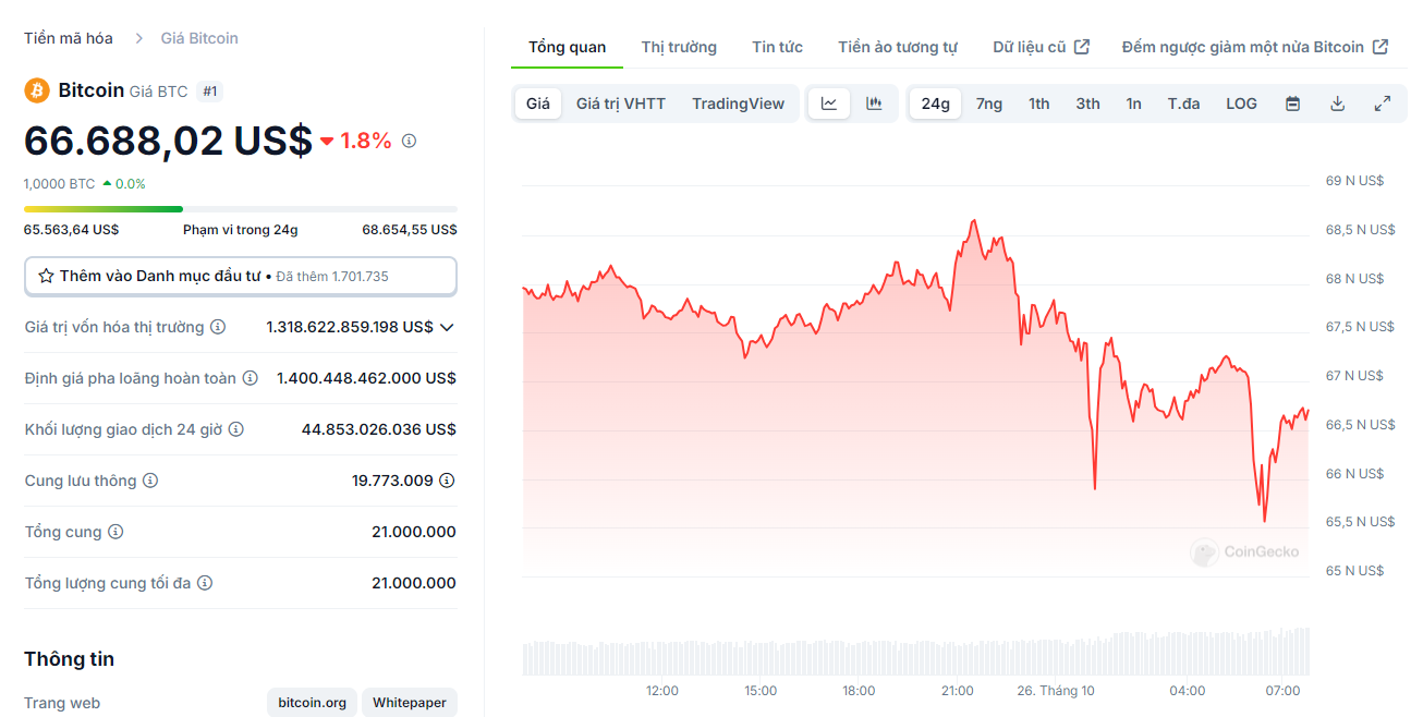 Biểu đồ giá của BTC (Bitcoin) trong ngày 26/10/2024 - Nguồn: CoinGecko