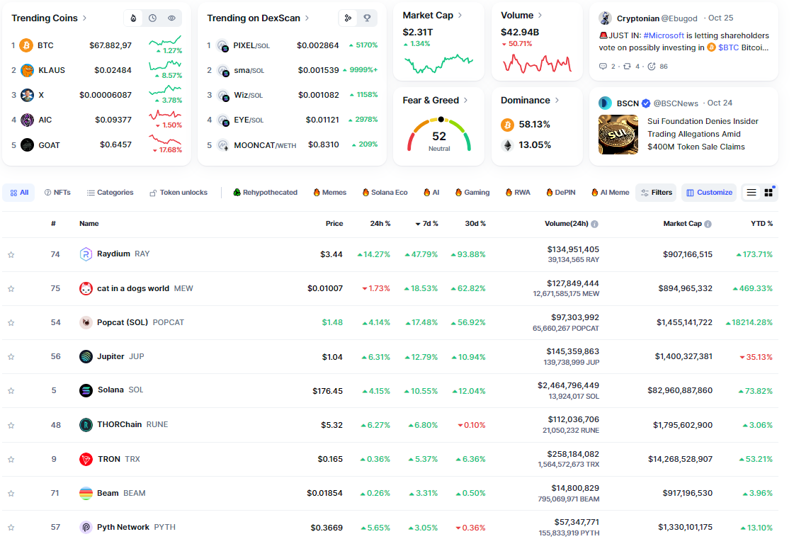 Các đồng coin nằm trong top 100 vốn hóa thị trường có hiệu suất tốt nhất tuần qua (21/10 - 27/10) theo Coinmarketcap