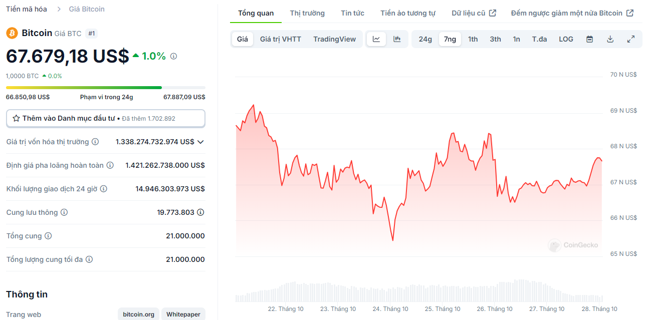 Biểu đồ giá của Bitcoin (BTC) trong vòng 7 ngày qua (21/10 - 27/10) - nguồn: CoinGecko