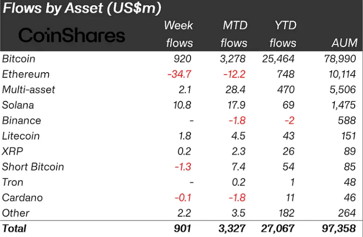 Phân loại dòng tiền đổ vào các quỹ Crypto tuần qua theo từng loại tài sản (nguồn: Bloomberg và  CoinShares)