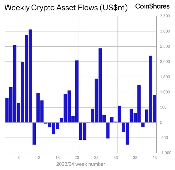 Thống kê về dòng tiền đổ vào các quỹ Crypto hàng tuần - nguồn: Bloomberg và CoinShares