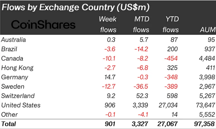 Thống kê về dòng vốn đổ vào các quỹ Crypto theo từng quốc gia trong tuần qua - nguồn: Bloomberg và CoinShares