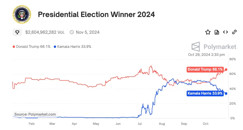 Tỷ lệ thắng cử của ông Donald Trump và bà Kamala Harris trên thị trường dự đoán Polymarket - tính đến ngày 29/10/2024